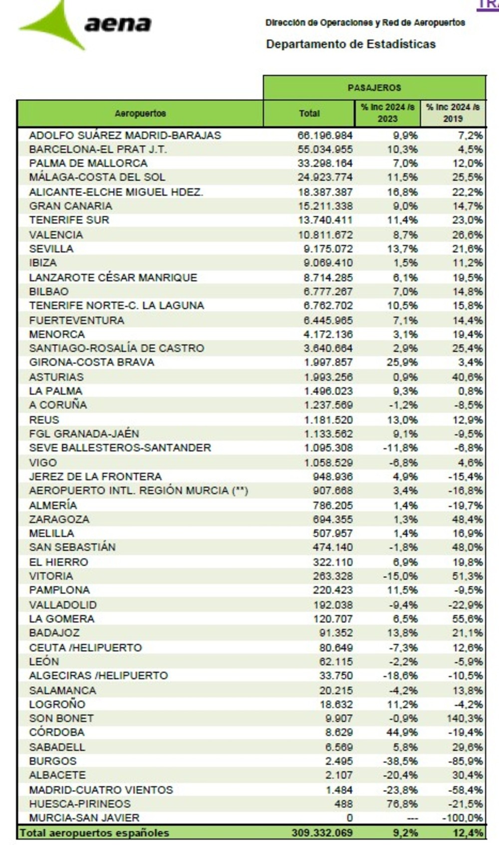 Datos de pasajeros de los aeropuertos españoles de Aena.