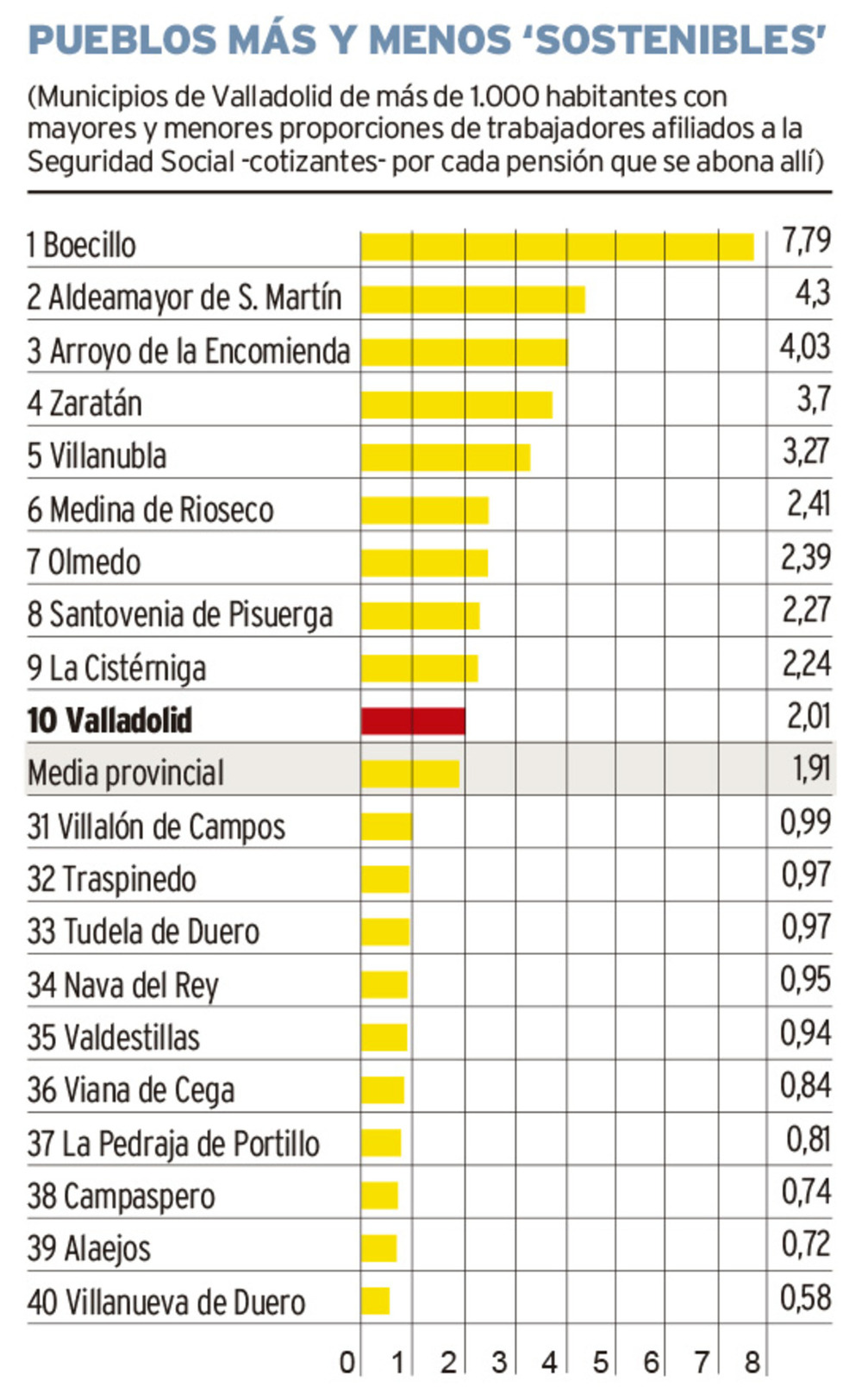 Sólo 23 municipios superan los dos empleados por pensionista