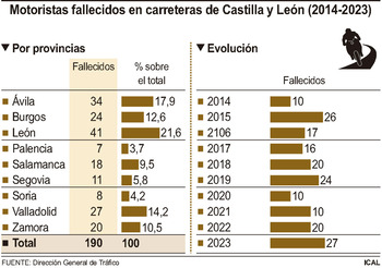Los muertos en accidente de moto se triplican en una década