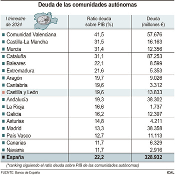 La deuda de Castilla y León alcanza los 13.833 millones