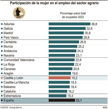 El sector agrario sigue altamente masculinizado, según Unicaja