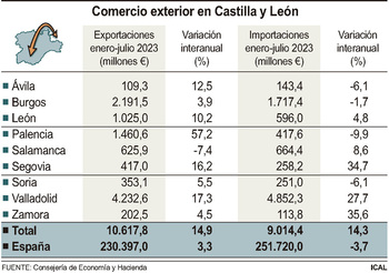 Las exportaciones crecen un 14,9 % en junio gracias al motor