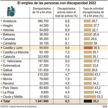 CyL, la quinta con más personas con discapacidad ocupadas