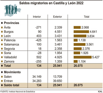 La Comunidad gana más de 26.000 personas durante 2022