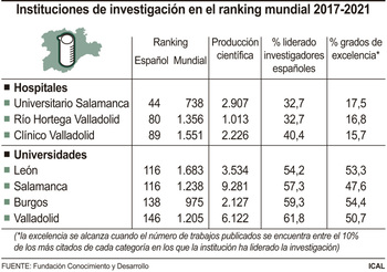 Tres hospitales, en los 90 primeros centros de investigación