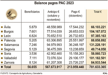 CyL transfiere en dos meses casi 828M€ en ayudas de la PAC