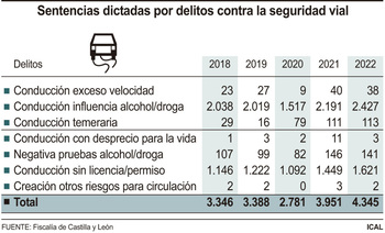 Las condenas por delitos de tráfico crecen un 32,5% desde 2017