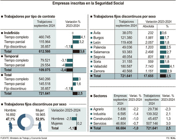 Los fijos discontinuos tocan techo