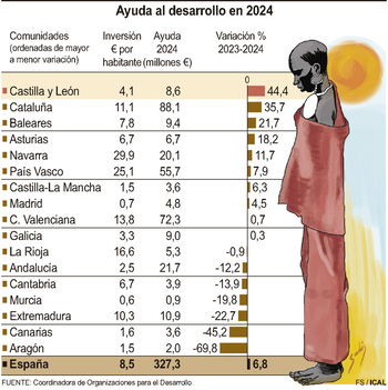 CyL, autonomía que más eleva sus fondos para ONGs