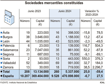 CyL lidera la creación de sociedades mercantiles en España