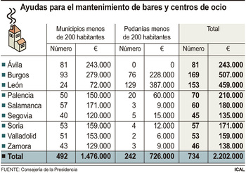 La Junta concede ayudas a 734 pueblos para mantener su bar