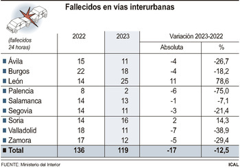 Las carreteras se cobran 119 muertos durante 2023