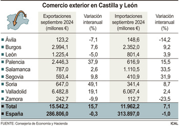 Las exportaciones siguen sin freno y crecen otro 15,7%