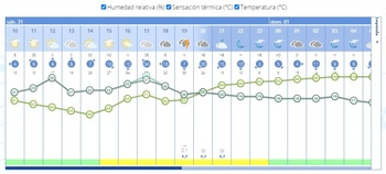 Amenaza de tormenta y granizo esta tarde en Valladolid