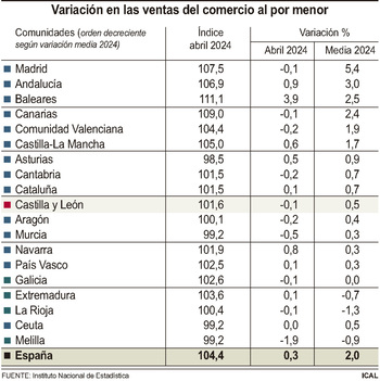 El comercio minorista de CyL registra la menor subida del país