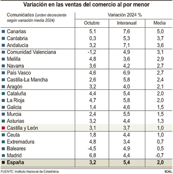 CyL registra la tercera menor subida de ventas del comercio