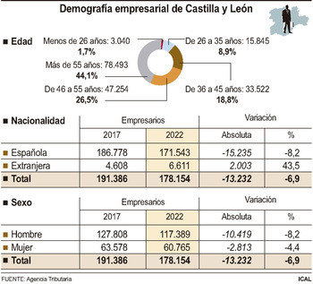 Casi la mitad de los empresarios de CyL tiene más de 55 años