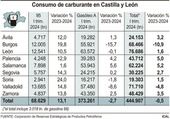 El repostaje profundiza la tendencia hacia la gasolina 95 y 98