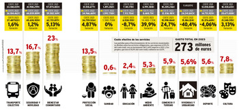 Los servicios municipales cuestan 919 euros al día por vecino