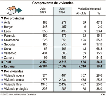 La compraventa de viviendas en Castilla y León crece un 26,28%