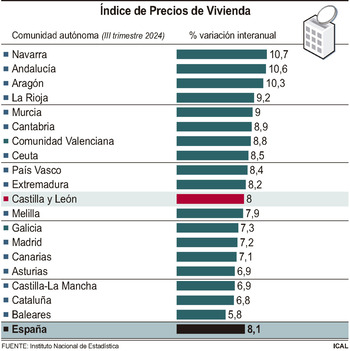 El precio de la vivienda se dispara un 8% y se iguala a España