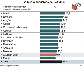 El segundo tipo medio de IVA más bajo de España, en CyL