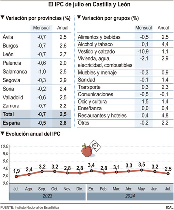 La subida de precios se modera y el IPC se sitúa en el 2,5%