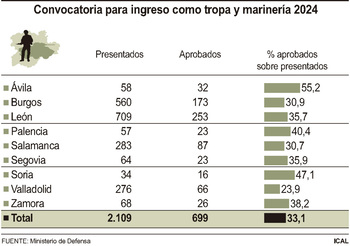 Sólo uno de cada 3 aspirantes supera las pruebas al Ejército