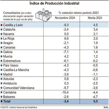 CyL registra la segunda mayor caída en producción industrial